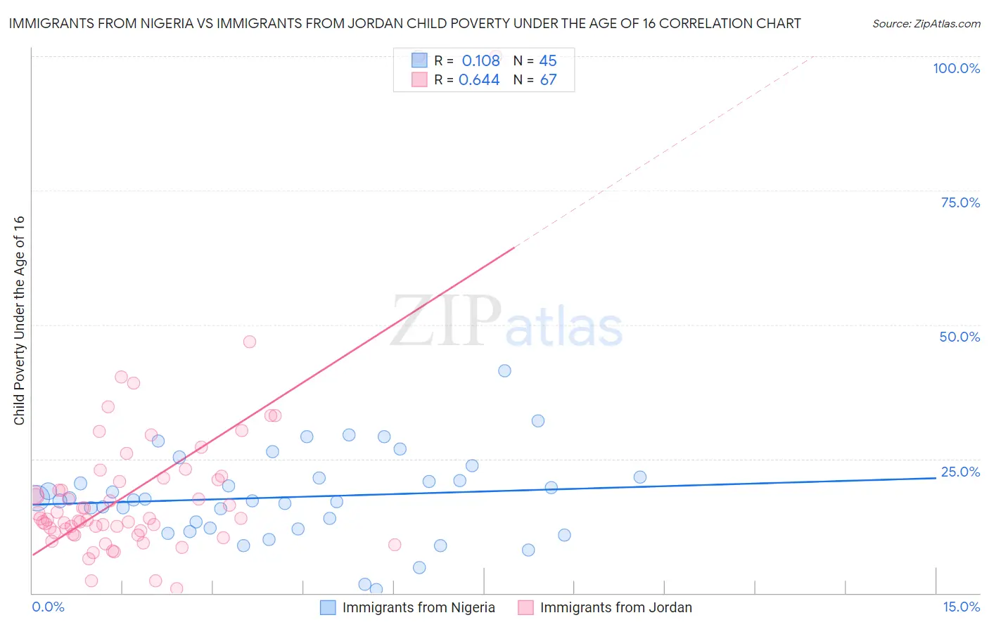 Immigrants from Nigeria vs Immigrants from Jordan Child Poverty Under the Age of 16