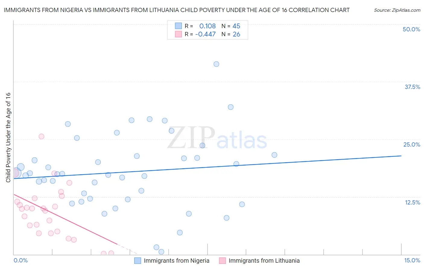 Immigrants from Nigeria vs Immigrants from Lithuania Child Poverty Under the Age of 16