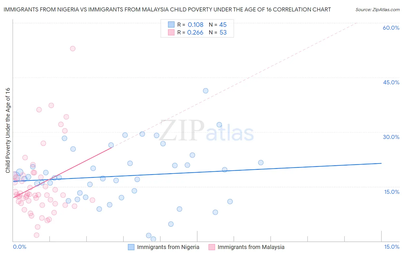 Immigrants from Nigeria vs Immigrants from Malaysia Child Poverty Under the Age of 16