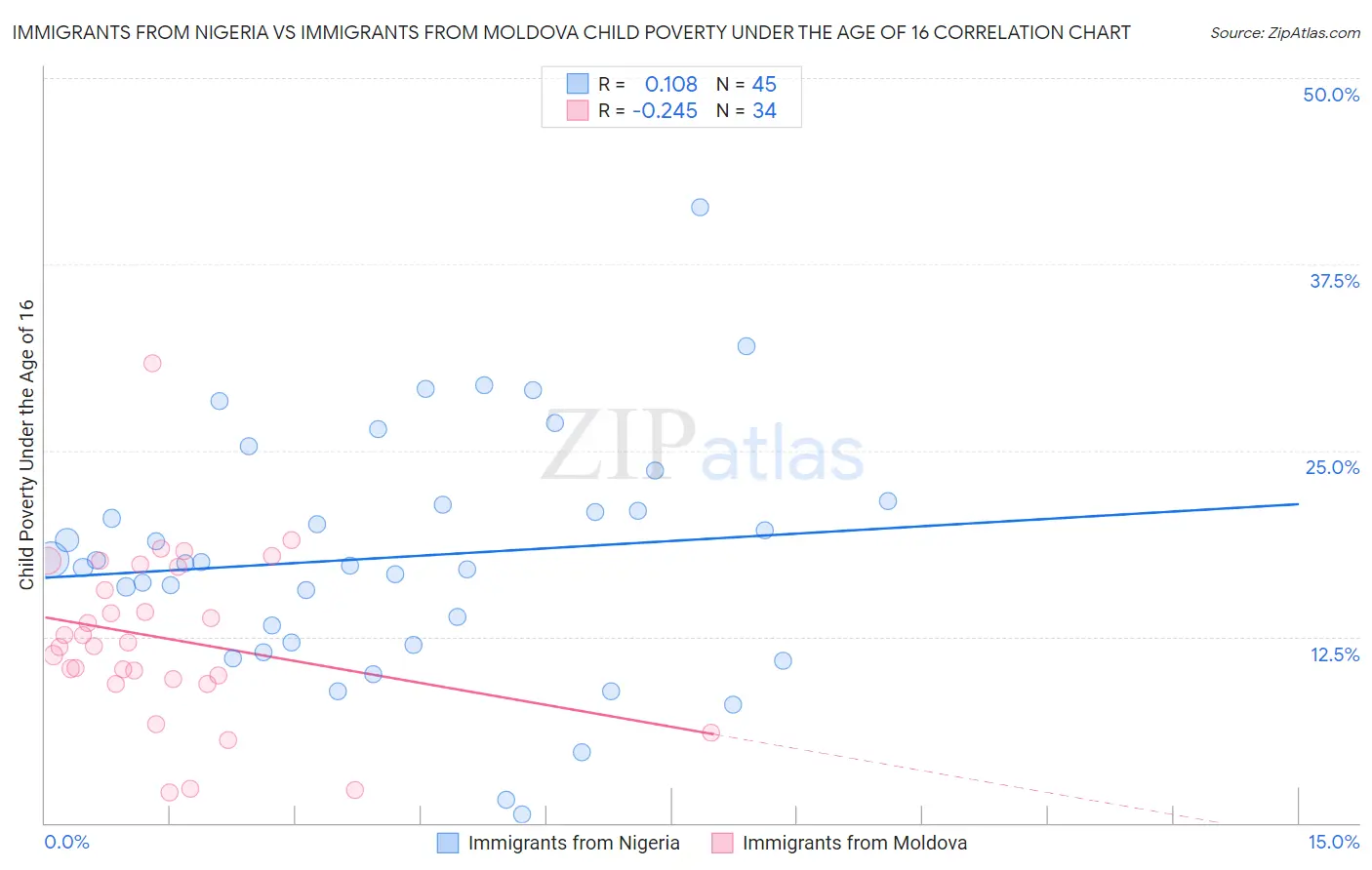 Immigrants from Nigeria vs Immigrants from Moldova Child Poverty Under the Age of 16