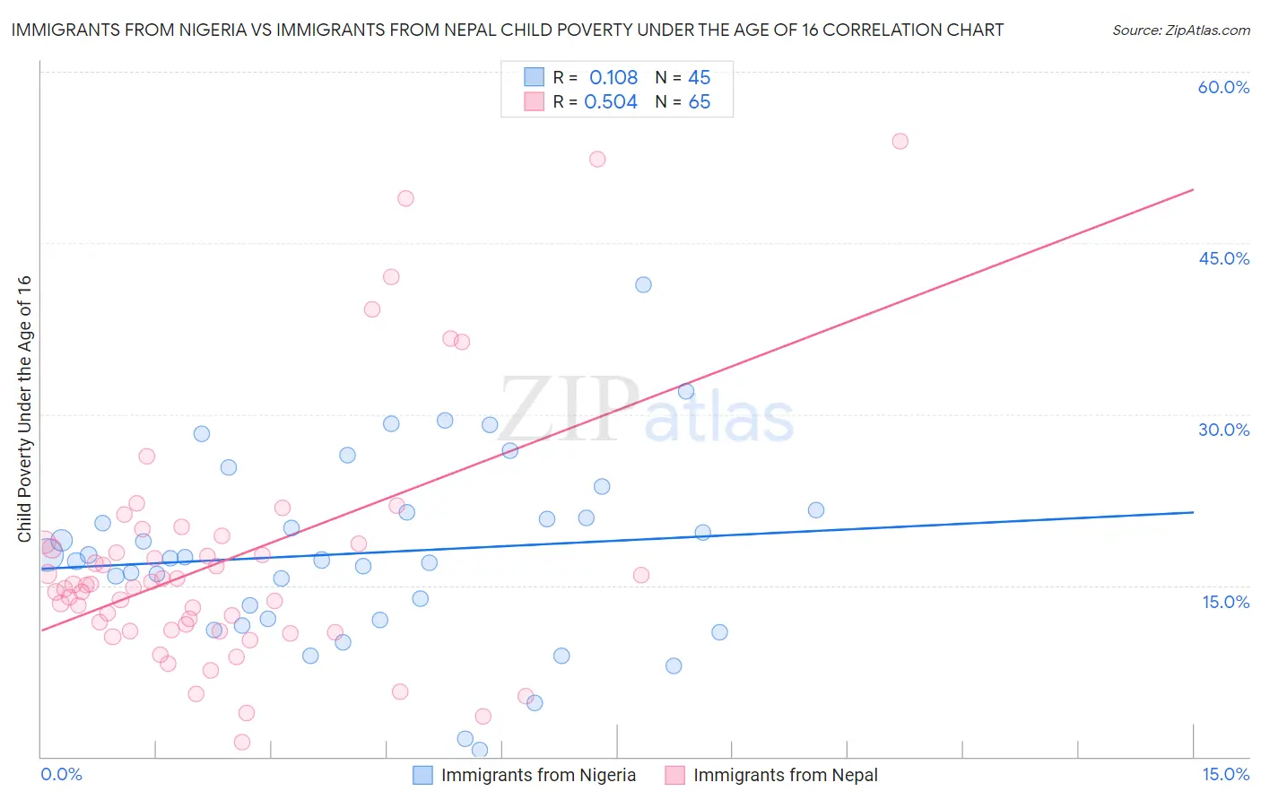 Immigrants from Nigeria vs Immigrants from Nepal Child Poverty Under the Age of 16