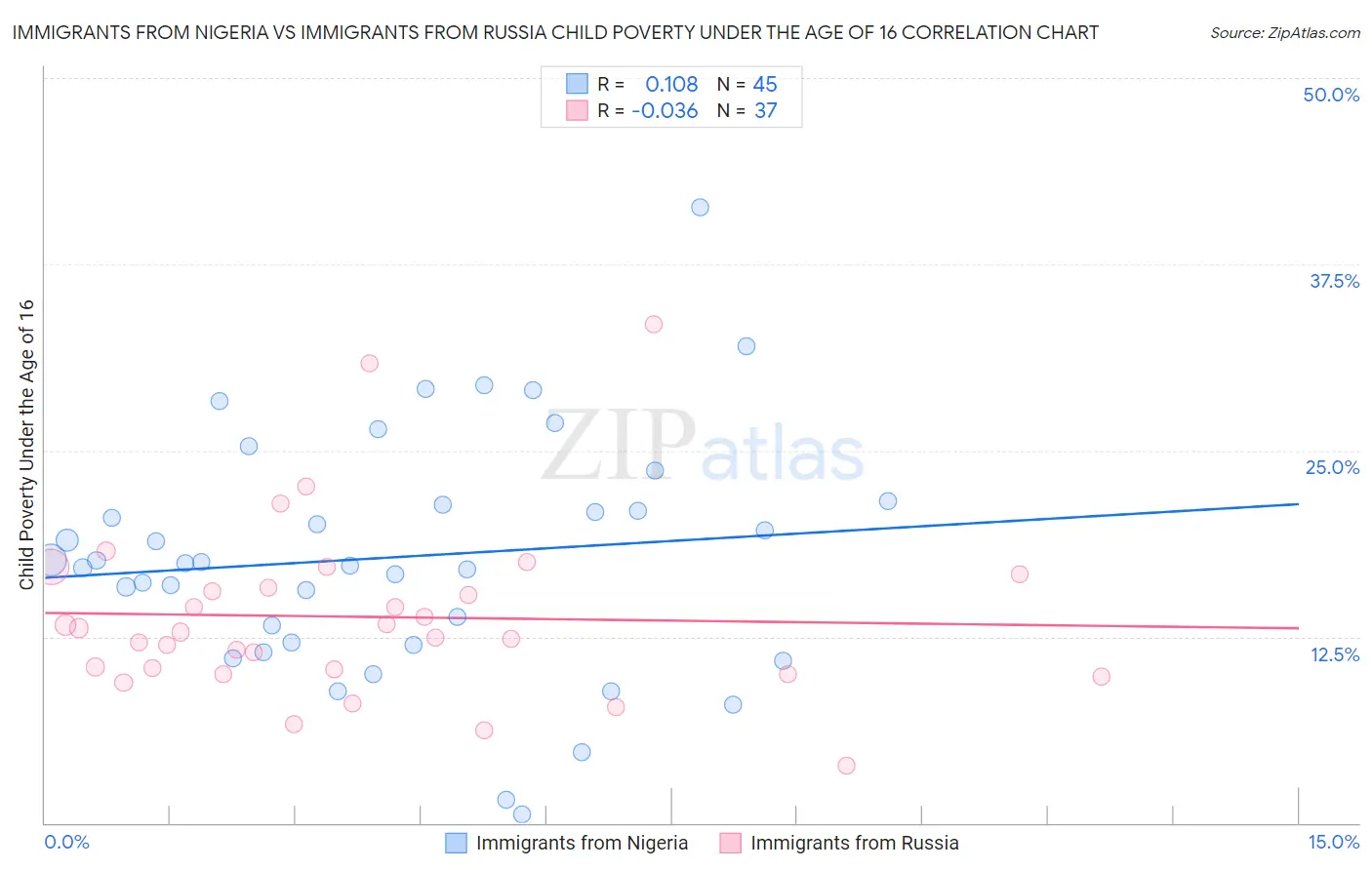 Immigrants from Nigeria vs Immigrants from Russia Child Poverty Under the Age of 16