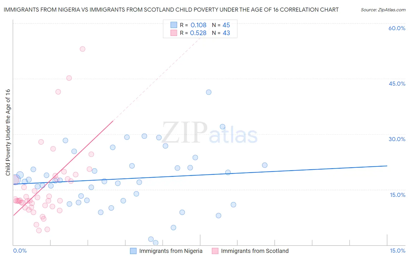 Immigrants from Nigeria vs Immigrants from Scotland Child Poverty Under the Age of 16