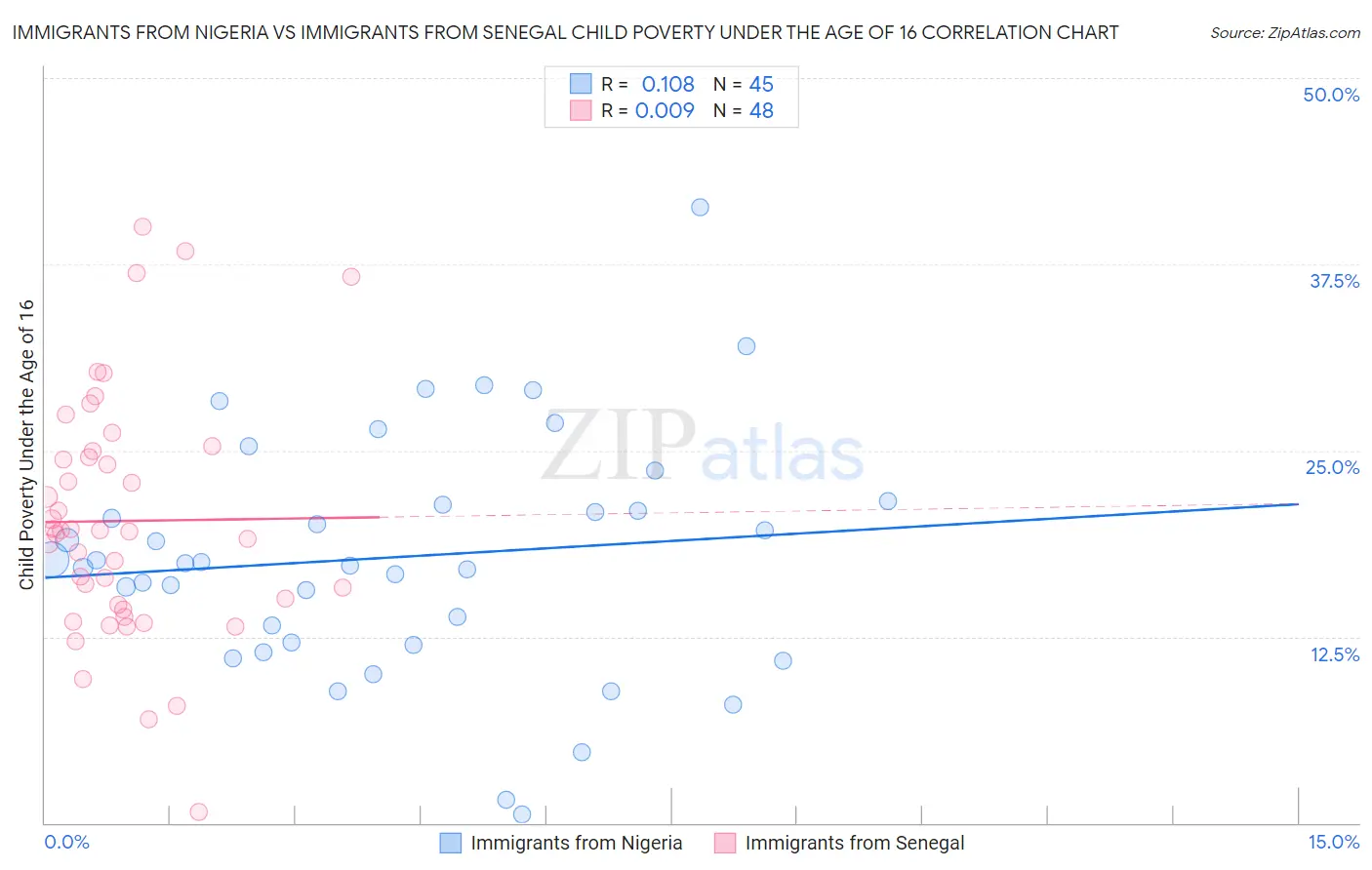 Immigrants from Nigeria vs Immigrants from Senegal Child Poverty Under the Age of 16