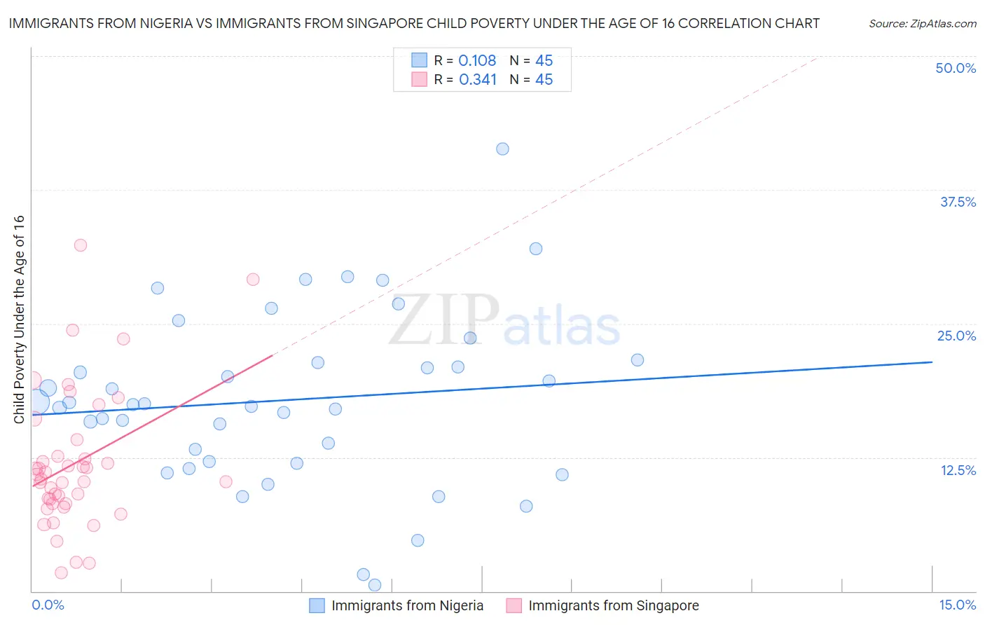 Immigrants from Nigeria vs Immigrants from Singapore Child Poverty Under the Age of 16