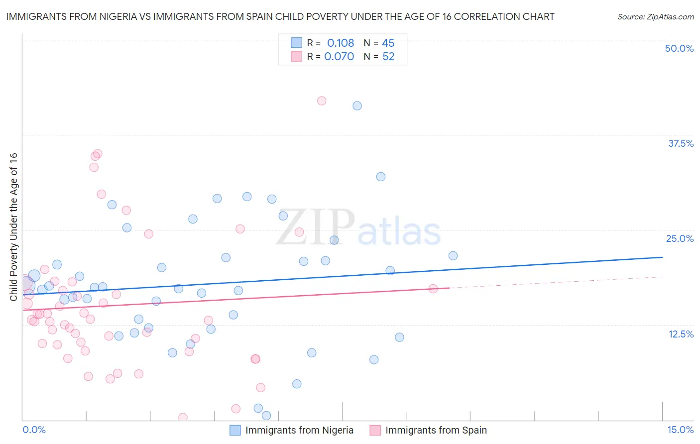 Immigrants from Nigeria vs Immigrants from Spain Child Poverty Under the Age of 16