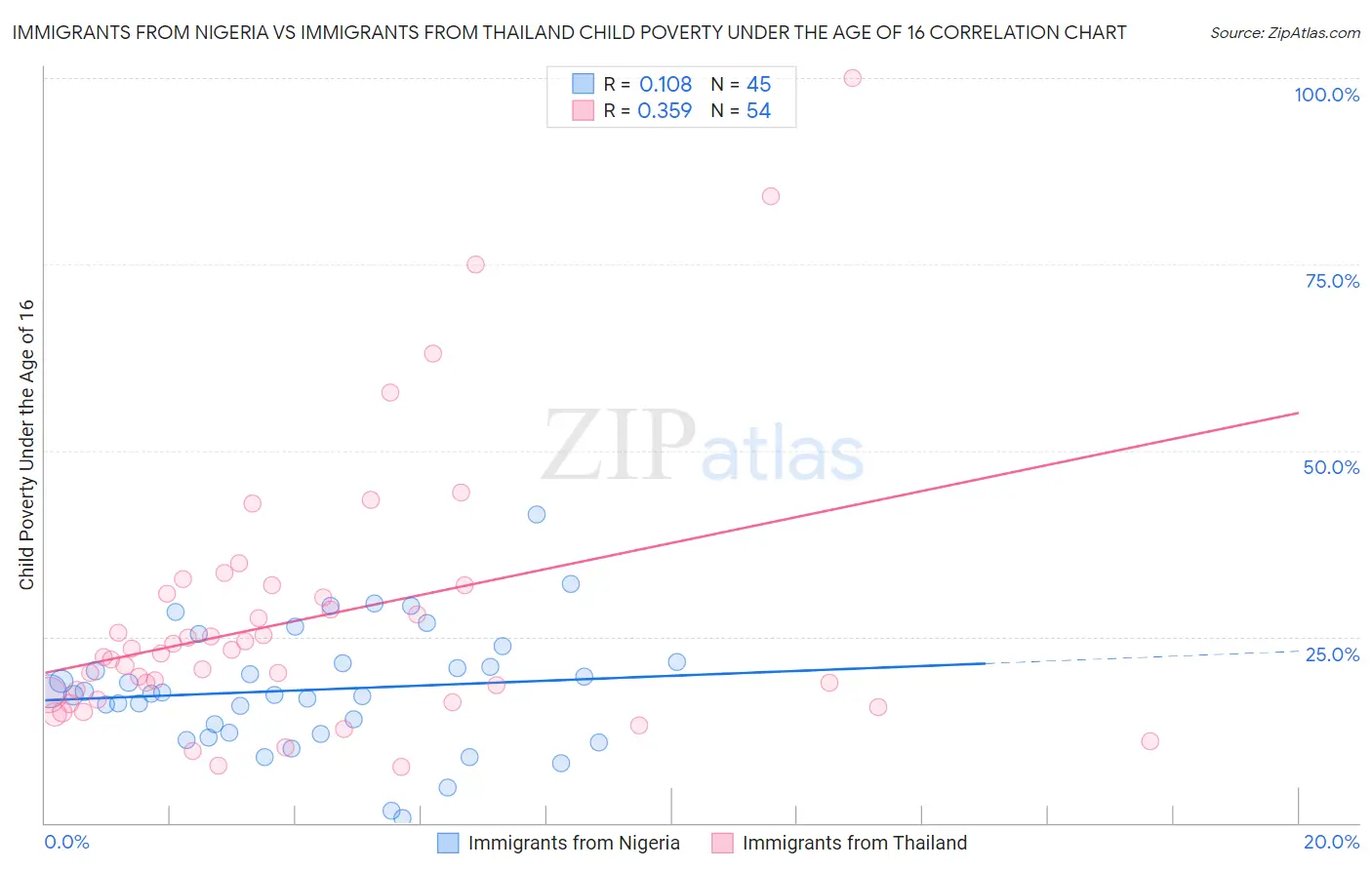Immigrants from Nigeria vs Immigrants from Thailand Child Poverty Under the Age of 16