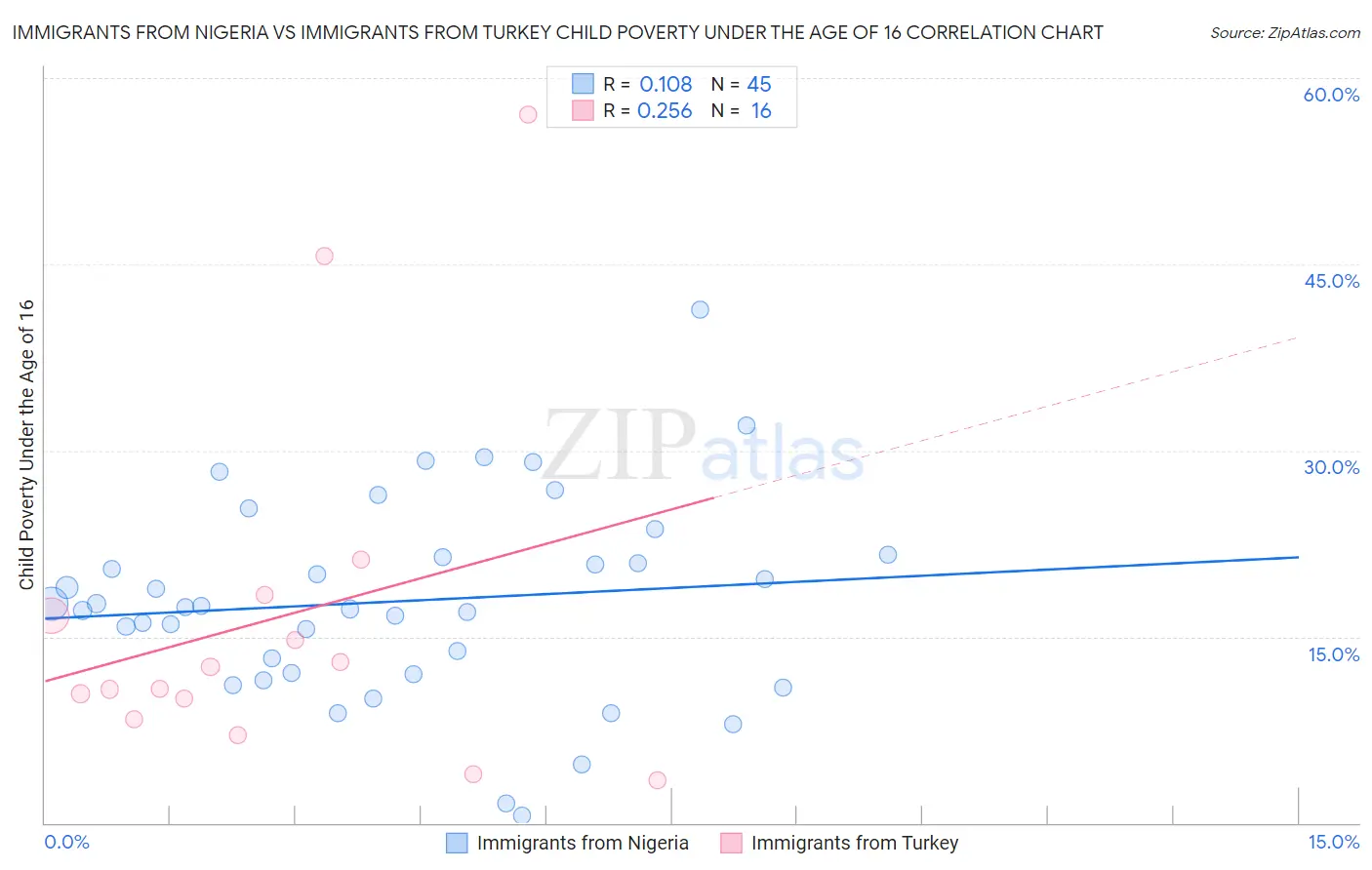 Immigrants from Nigeria vs Immigrants from Turkey Child Poverty Under the Age of 16