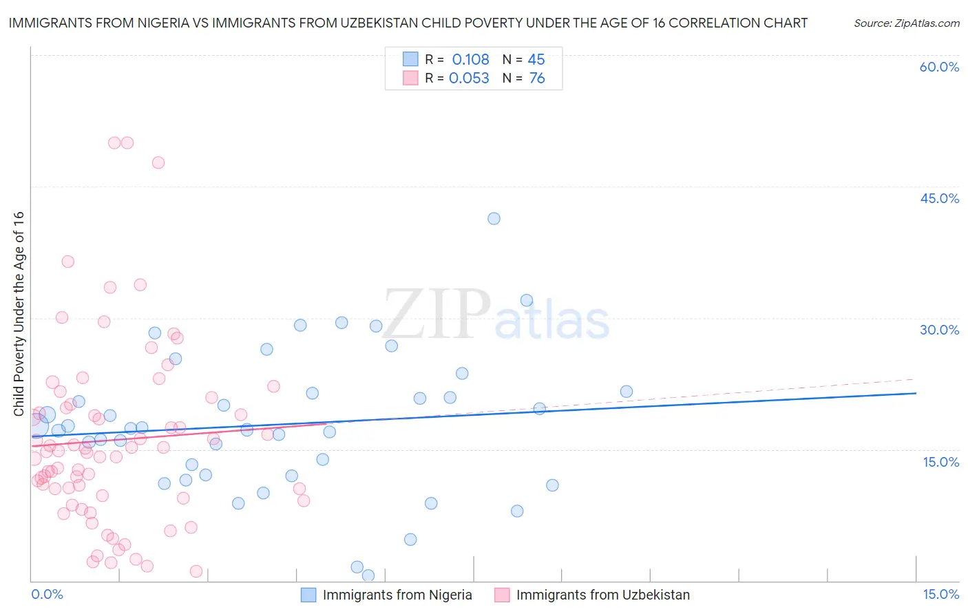 Immigrants from Nigeria vs Immigrants from Uzbekistan Child Poverty Under the Age of 16