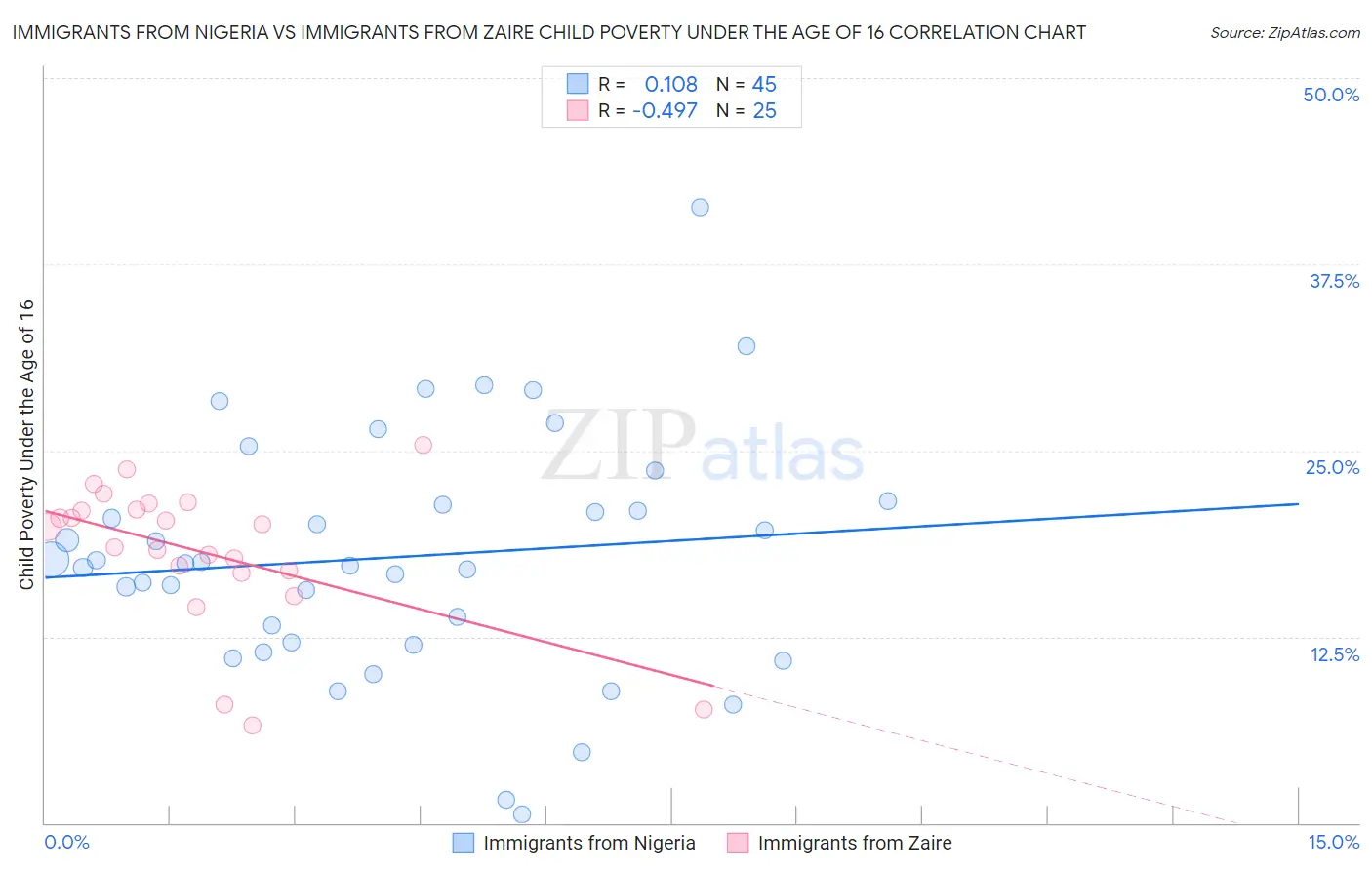 Immigrants from Nigeria vs Immigrants from Zaire Child Poverty Under the Age of 16