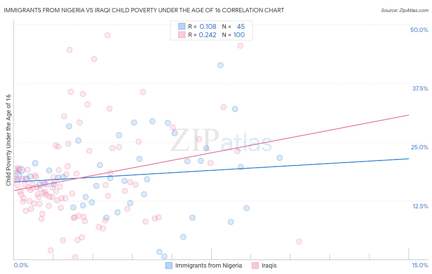 Immigrants from Nigeria vs Iraqi Child Poverty Under the Age of 16
