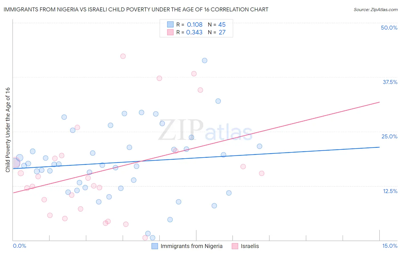 Immigrants from Nigeria vs Israeli Child Poverty Under the Age of 16