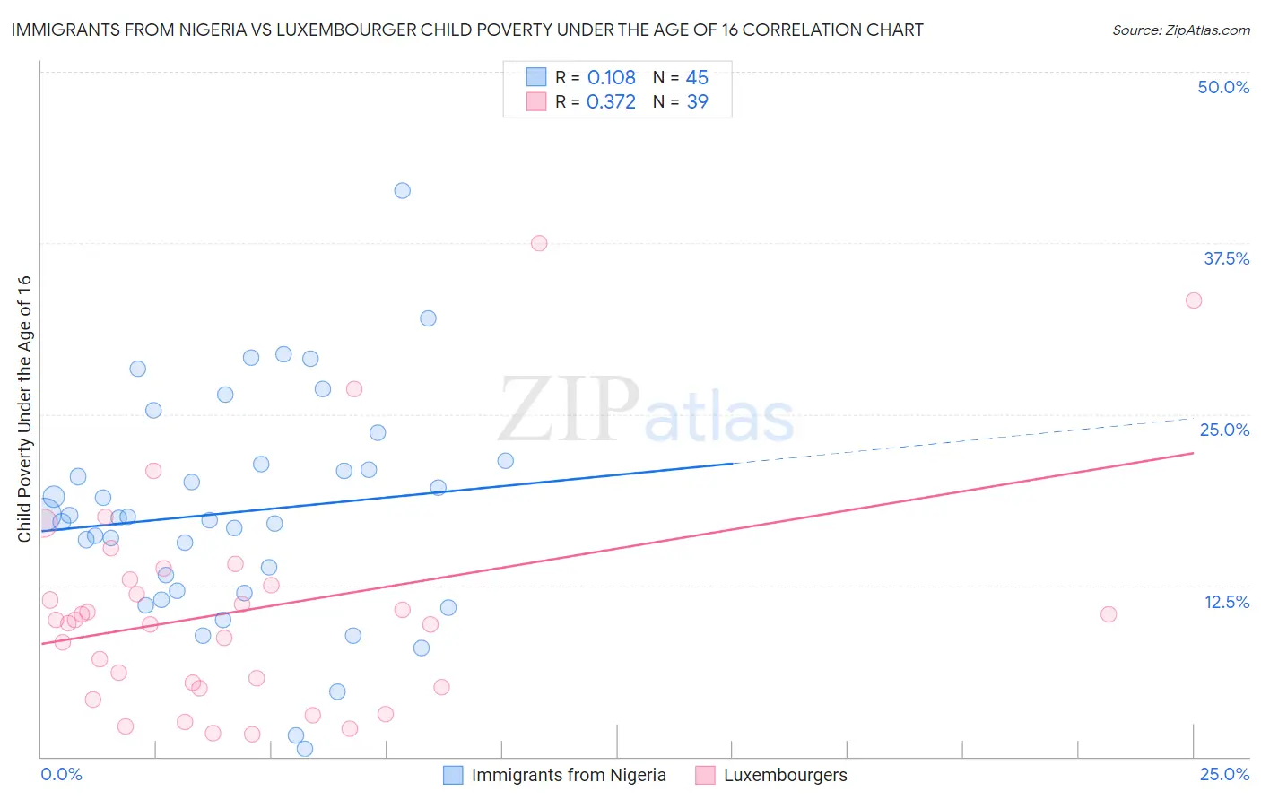 Immigrants from Nigeria vs Luxembourger Child Poverty Under the Age of 16
