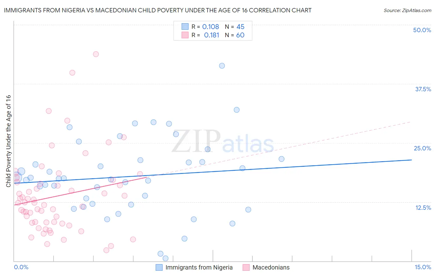 Immigrants from Nigeria vs Macedonian Child Poverty Under the Age of 16