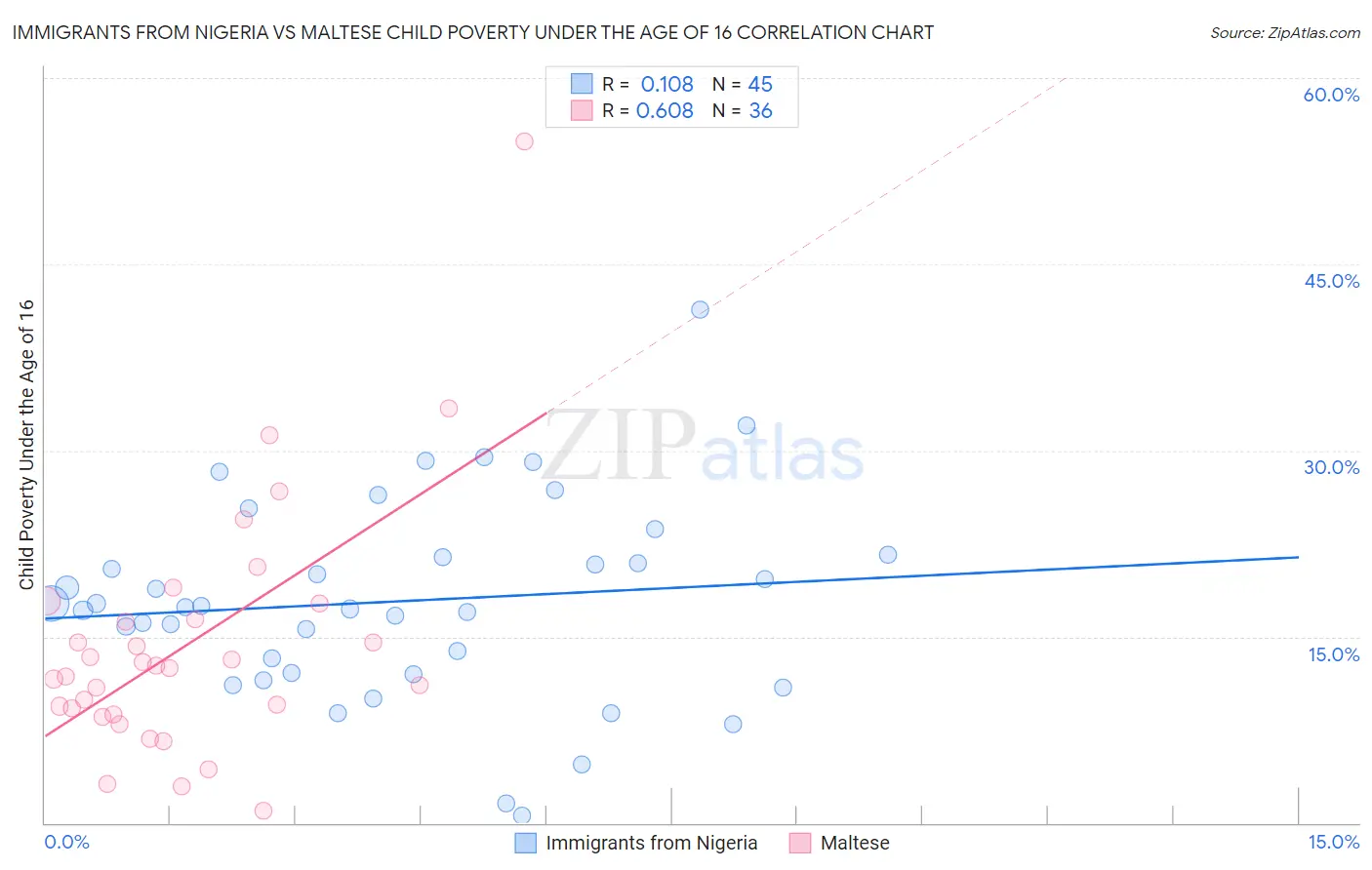 Immigrants from Nigeria vs Maltese Child Poverty Under the Age of 16