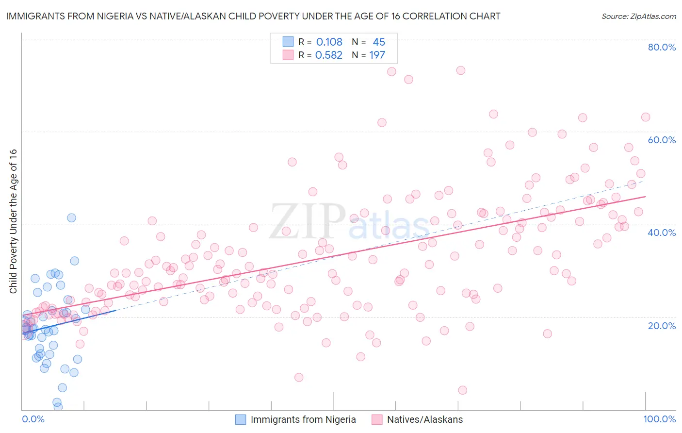 Immigrants from Nigeria vs Native/Alaskan Child Poverty Under the Age of 16
