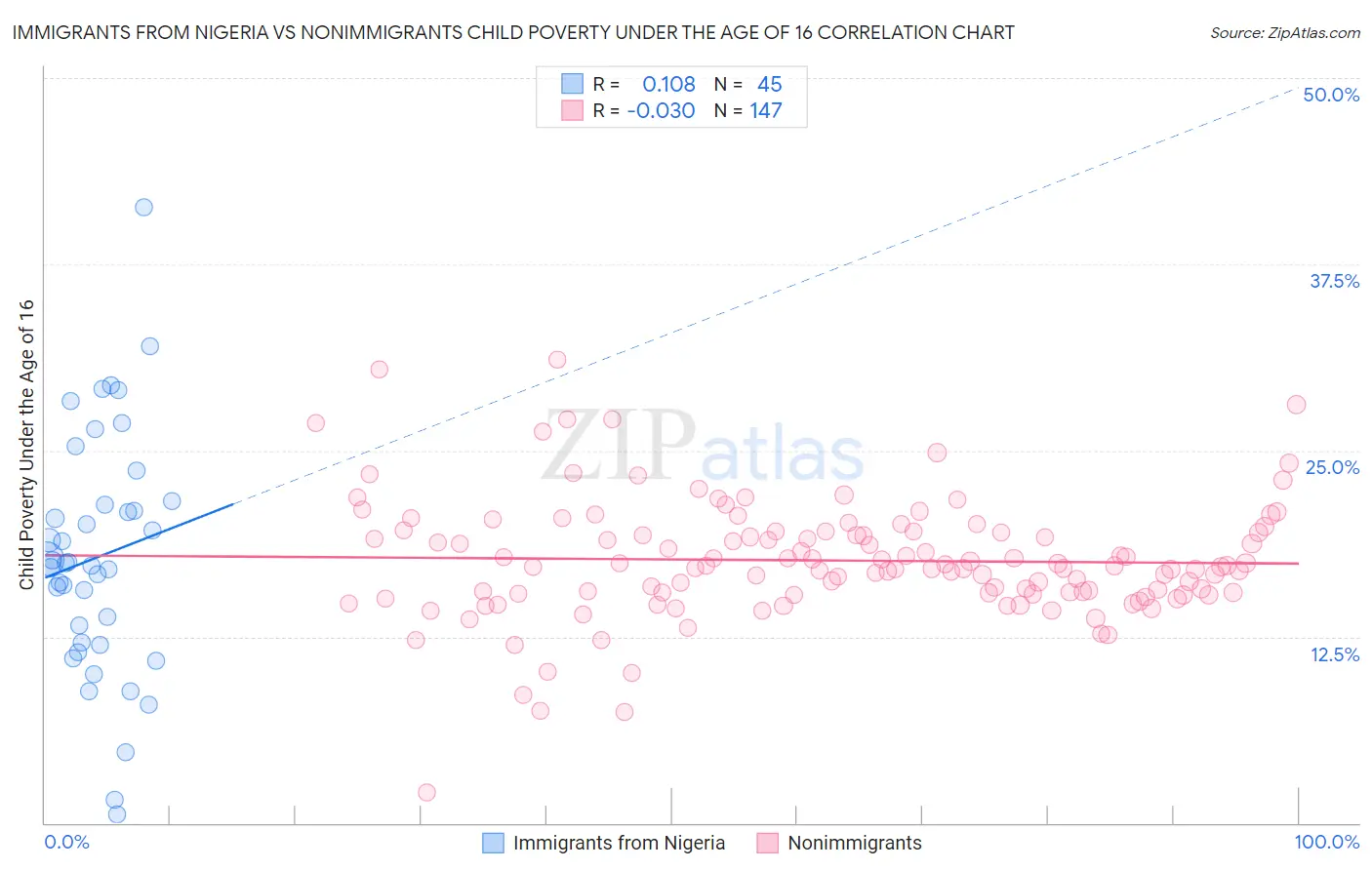 Immigrants from Nigeria vs Nonimmigrants Child Poverty Under the Age of 16