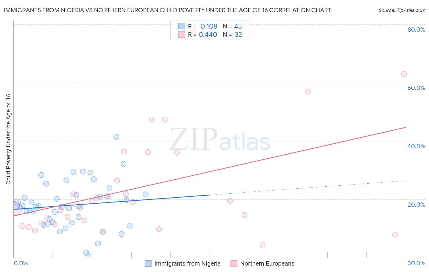 Immigrants from Nigeria vs Northern European Child Poverty Under the Age of 16