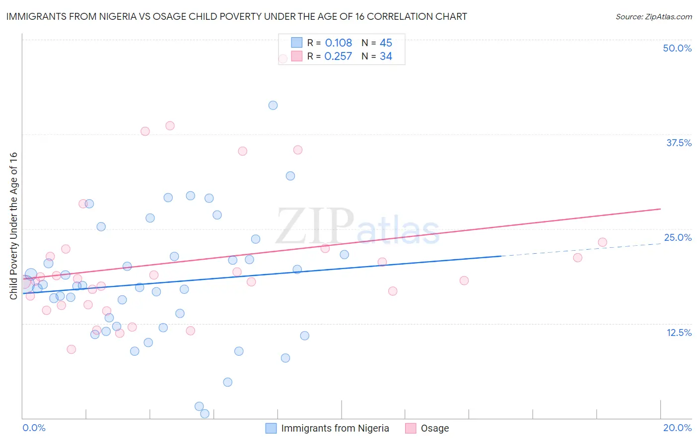 Immigrants from Nigeria vs Osage Child Poverty Under the Age of 16