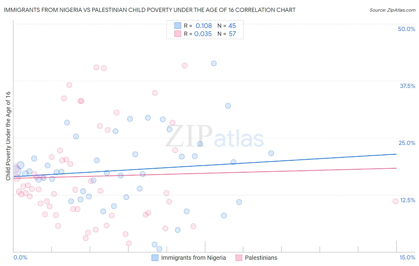 Immigrants from Nigeria vs Palestinian Child Poverty Under the Age of 16