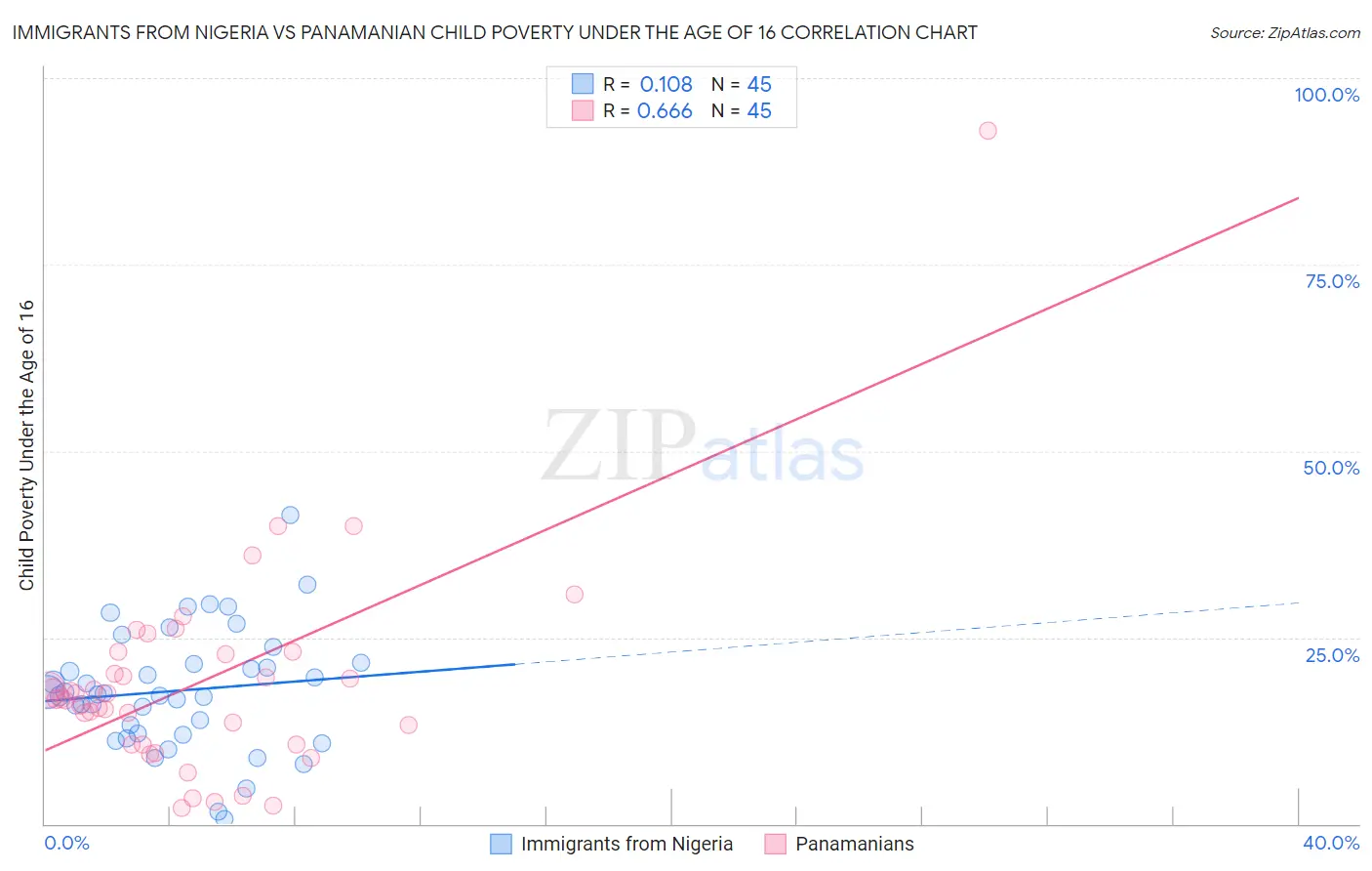 Immigrants from Nigeria vs Panamanian Child Poverty Under the Age of 16