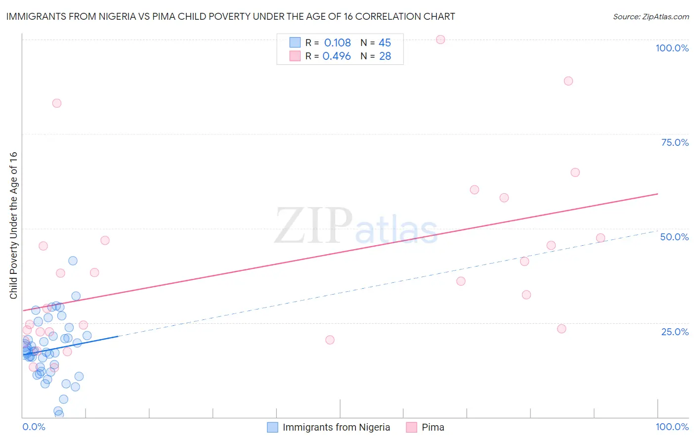 Immigrants from Nigeria vs Pima Child Poverty Under the Age of 16