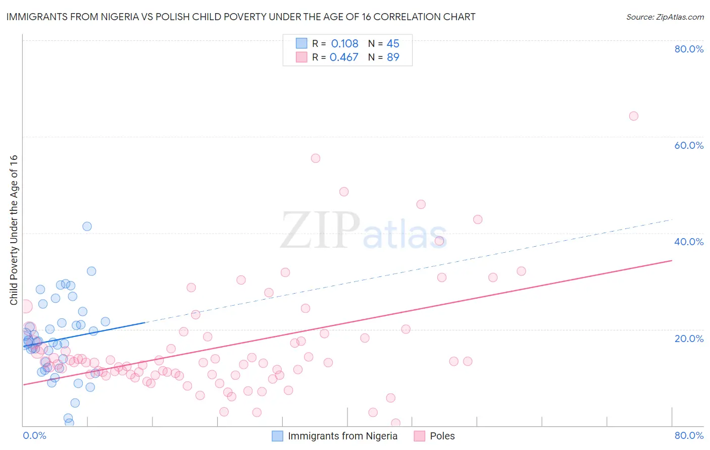 Immigrants from Nigeria vs Polish Child Poverty Under the Age of 16