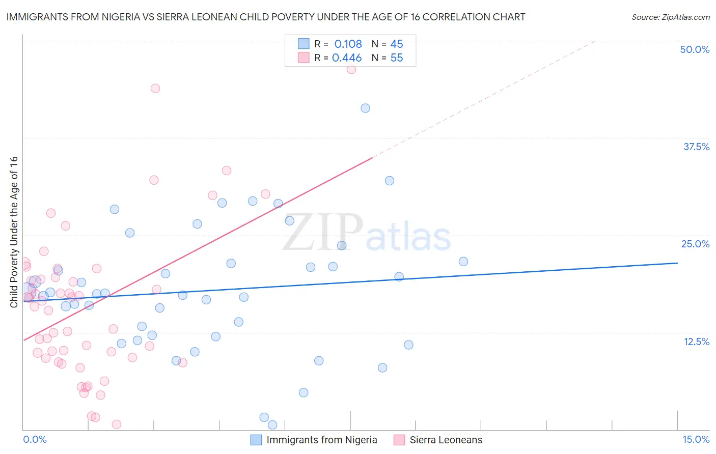 Immigrants from Nigeria vs Sierra Leonean Child Poverty Under the Age of 16