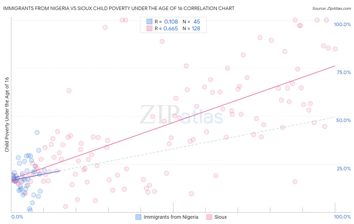 Immigrants from Nigeria vs Sioux Child Poverty Under the Age of 16