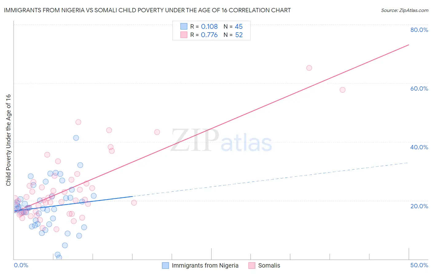 Immigrants from Nigeria vs Somali Child Poverty Under the Age of 16
