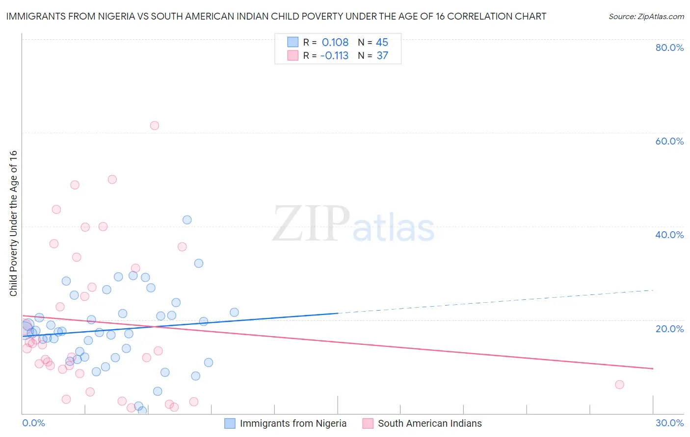 Immigrants from Nigeria vs South American Indian Child Poverty Under the Age of 16