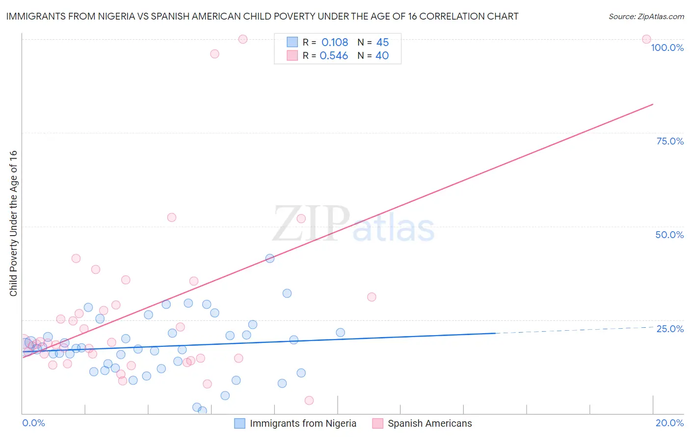Immigrants from Nigeria vs Spanish American Child Poverty Under the Age of 16