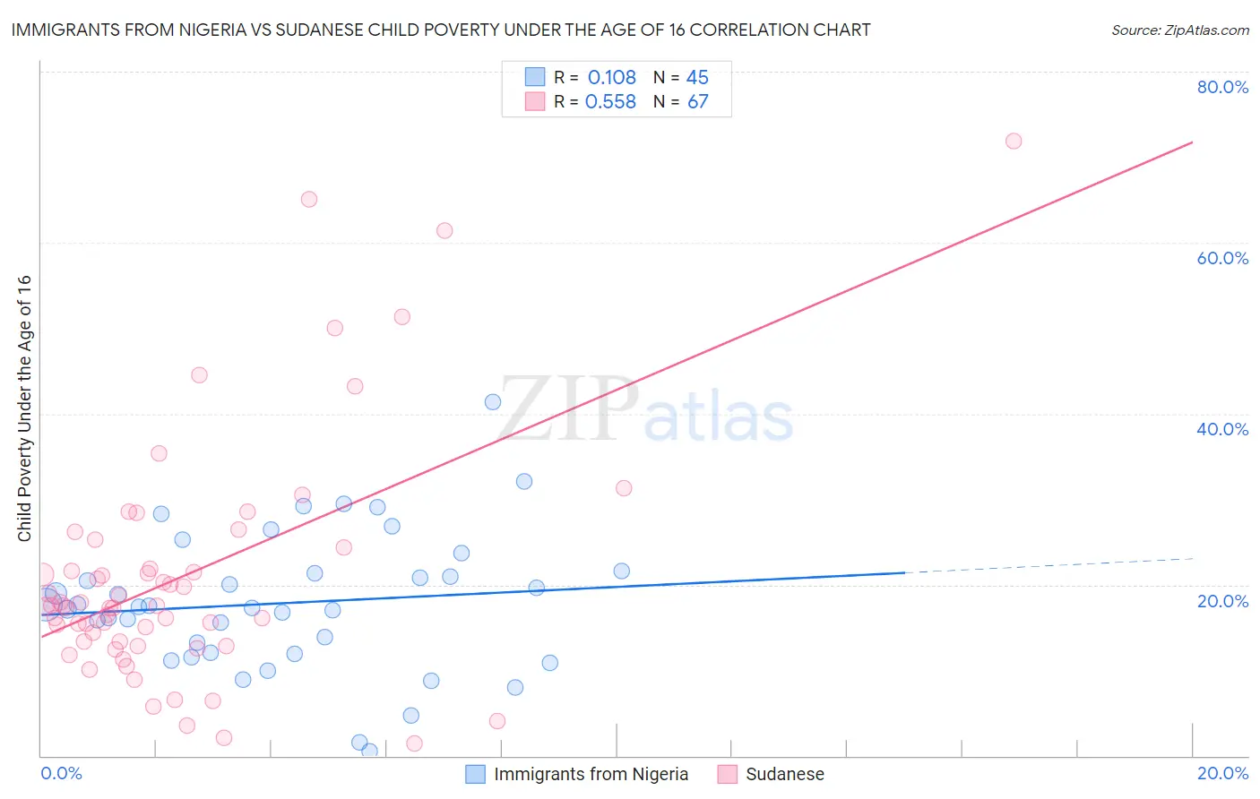 Immigrants from Nigeria vs Sudanese Child Poverty Under the Age of 16