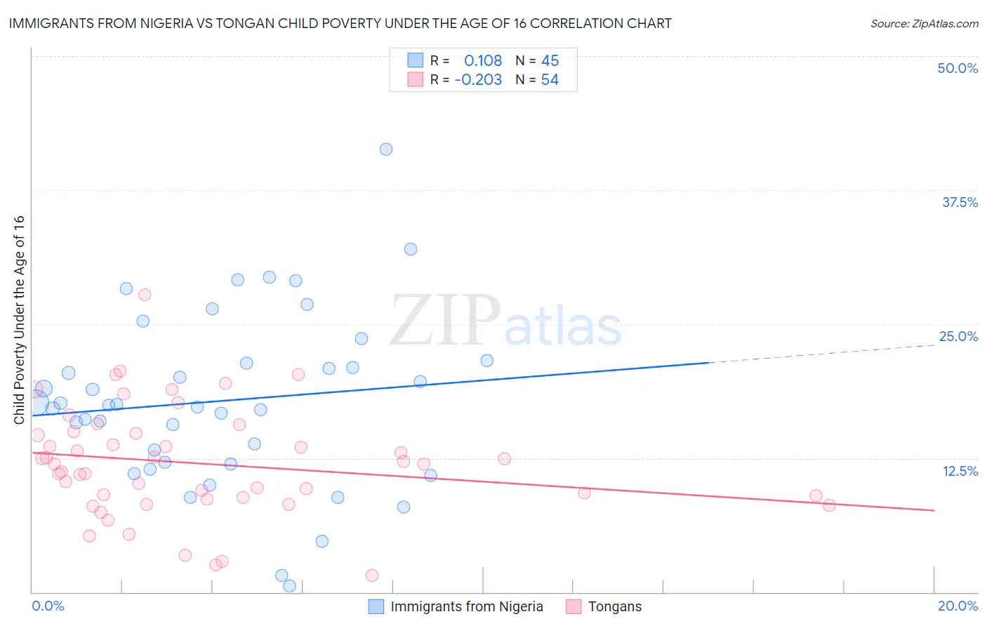 Immigrants from Nigeria vs Tongan Child Poverty Under the Age of 16