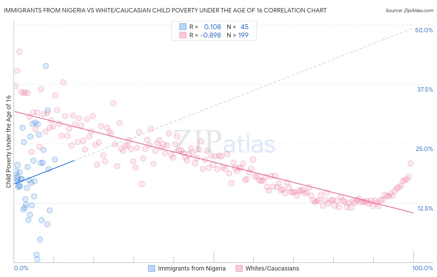 Immigrants from Nigeria vs White/Caucasian Child Poverty Under the Age of 16