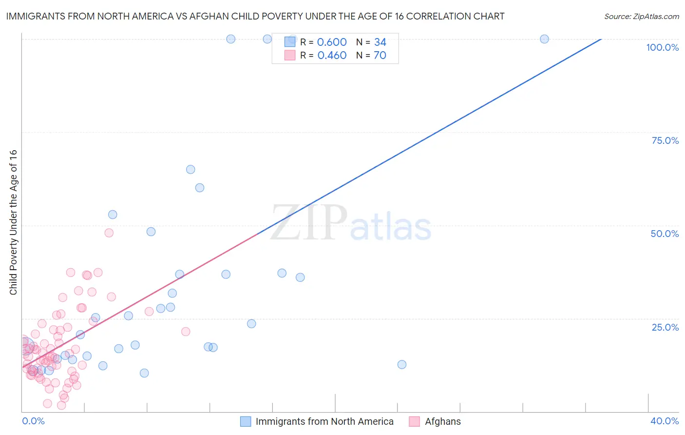 Immigrants from North America vs Afghan Child Poverty Under the Age of 16