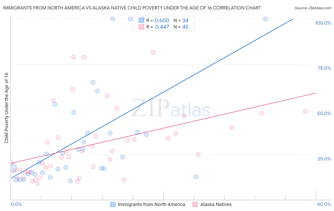 Immigrants from North America vs Alaska Native Child Poverty Under the Age of 16