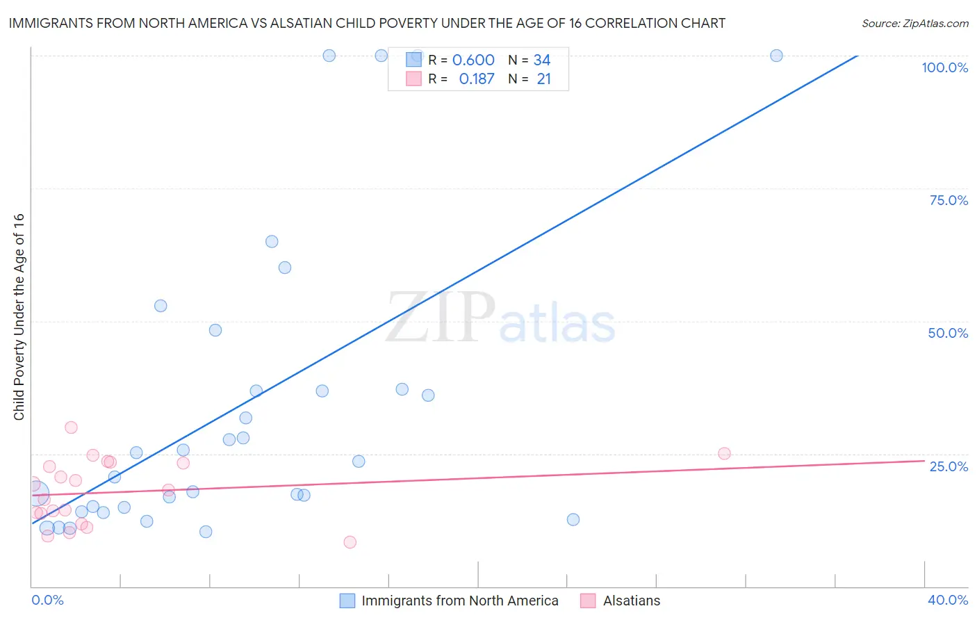 Immigrants from North America vs Alsatian Child Poverty Under the Age of 16