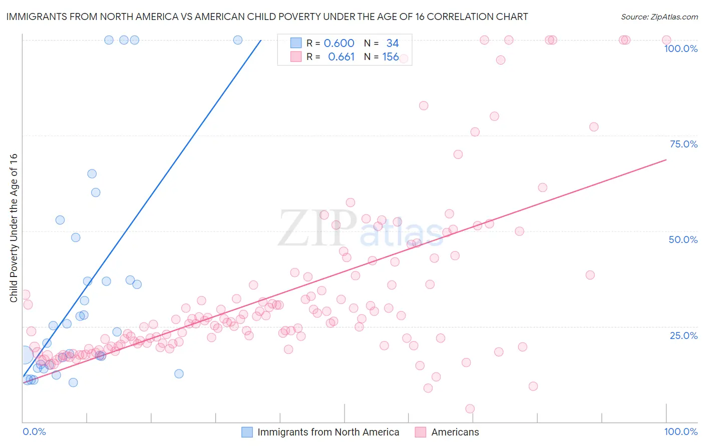 Immigrants from North America vs American Child Poverty Under the Age of 16