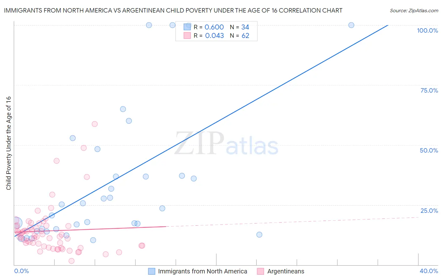 Immigrants from North America vs Argentinean Child Poverty Under the Age of 16