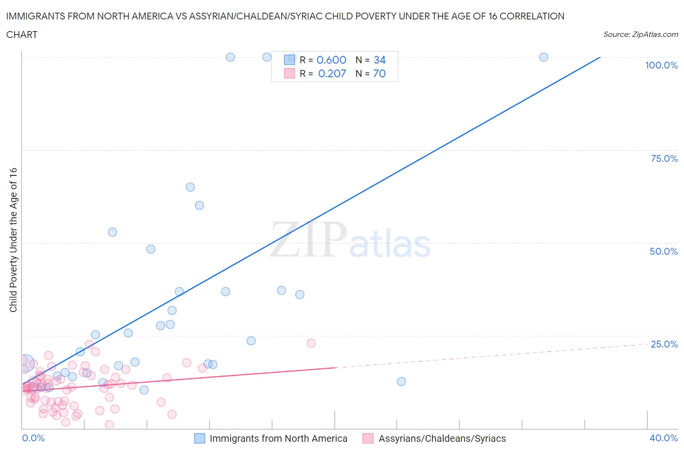 Immigrants from North America vs Assyrian/Chaldean/Syriac Child Poverty Under the Age of 16