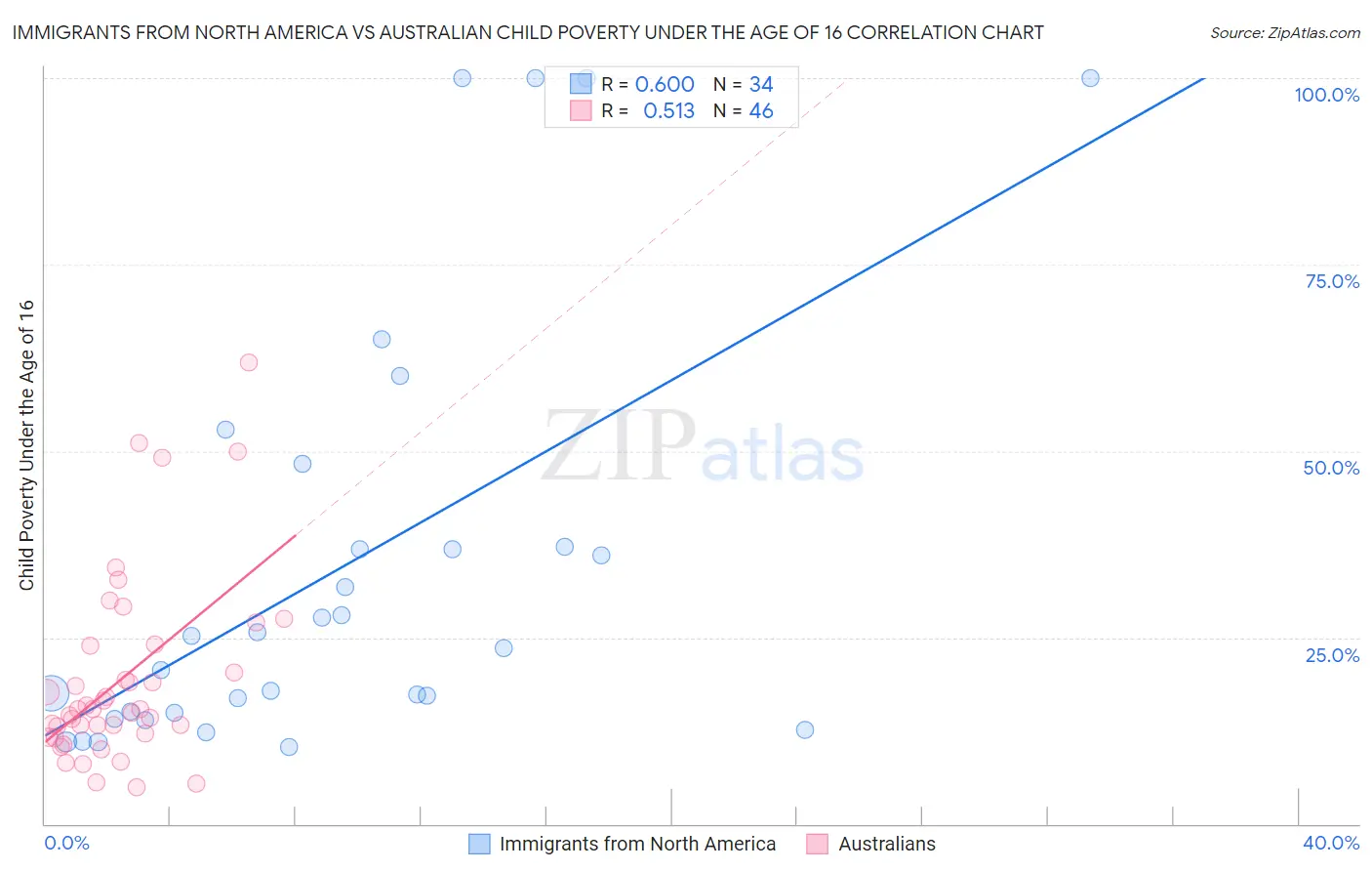 Immigrants from North America vs Australian Child Poverty Under the Age of 16