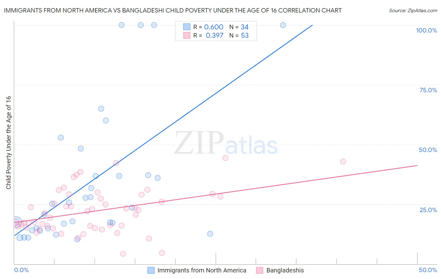 Immigrants from North America vs Bangladeshi Child Poverty Under the Age of 16