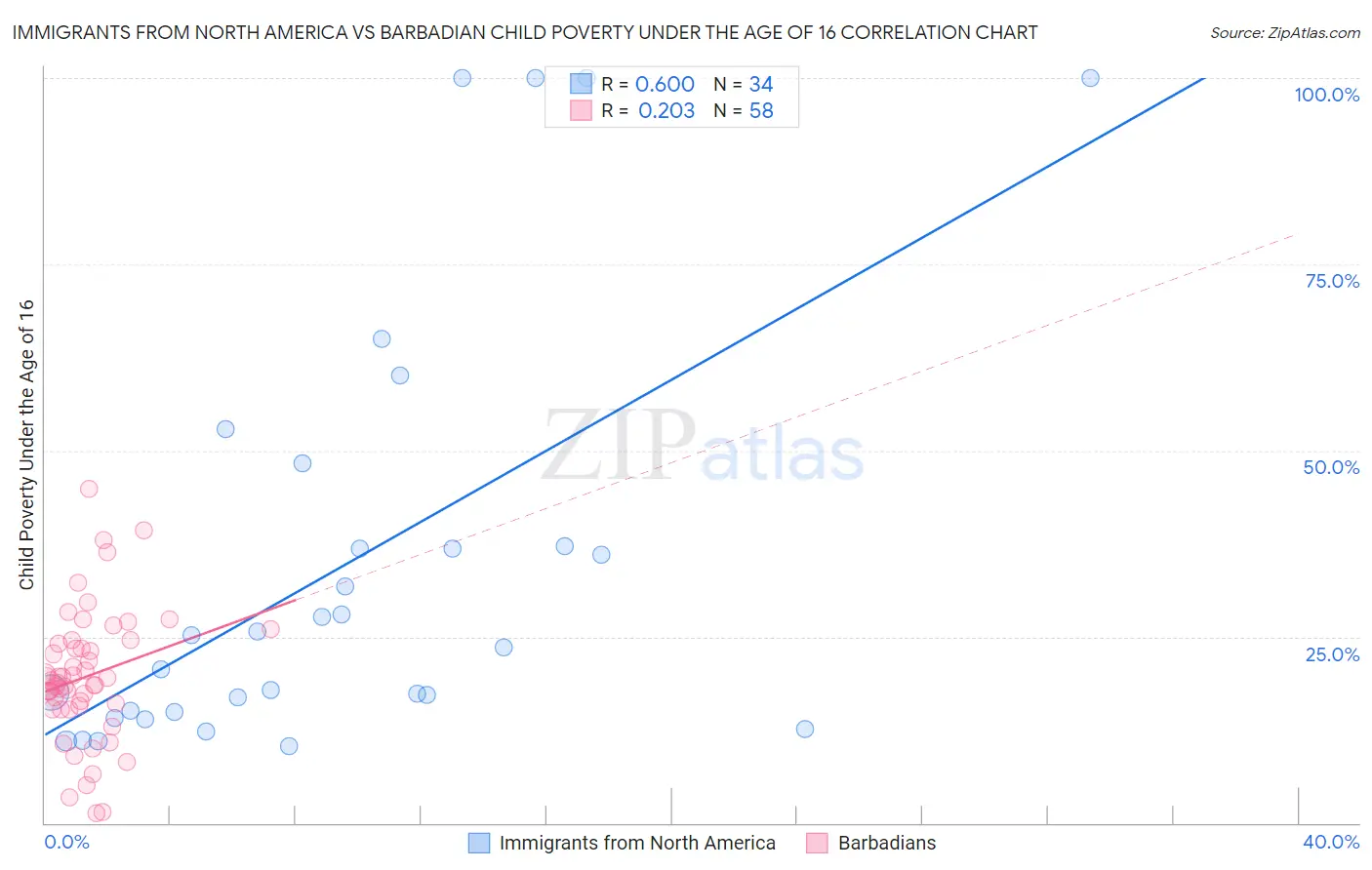 Immigrants from North America vs Barbadian Child Poverty Under the Age of 16
