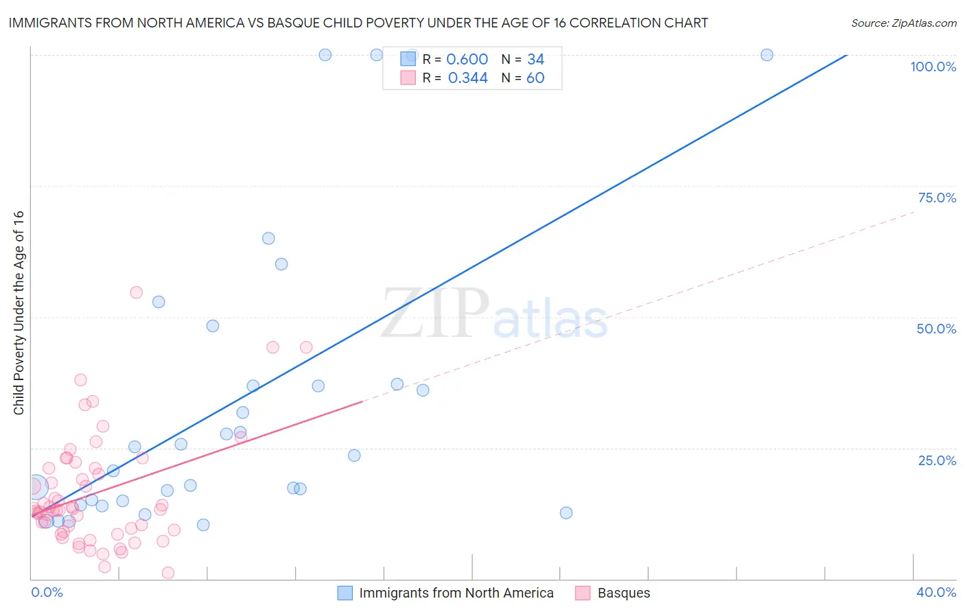 Immigrants from North America vs Basque Child Poverty Under the Age of 16