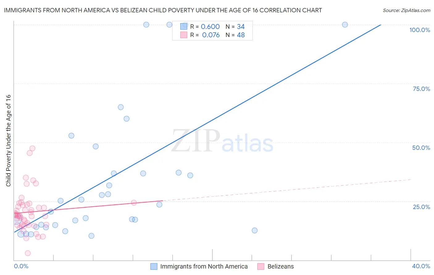 Immigrants from North America vs Belizean Child Poverty Under the Age of 16