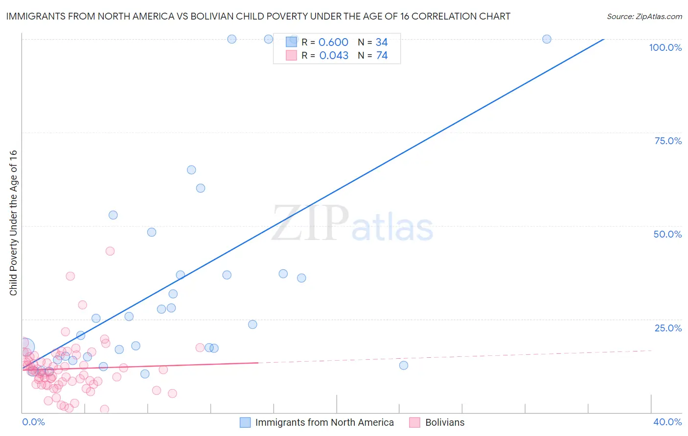 Immigrants from North America vs Bolivian Child Poverty Under the Age of 16