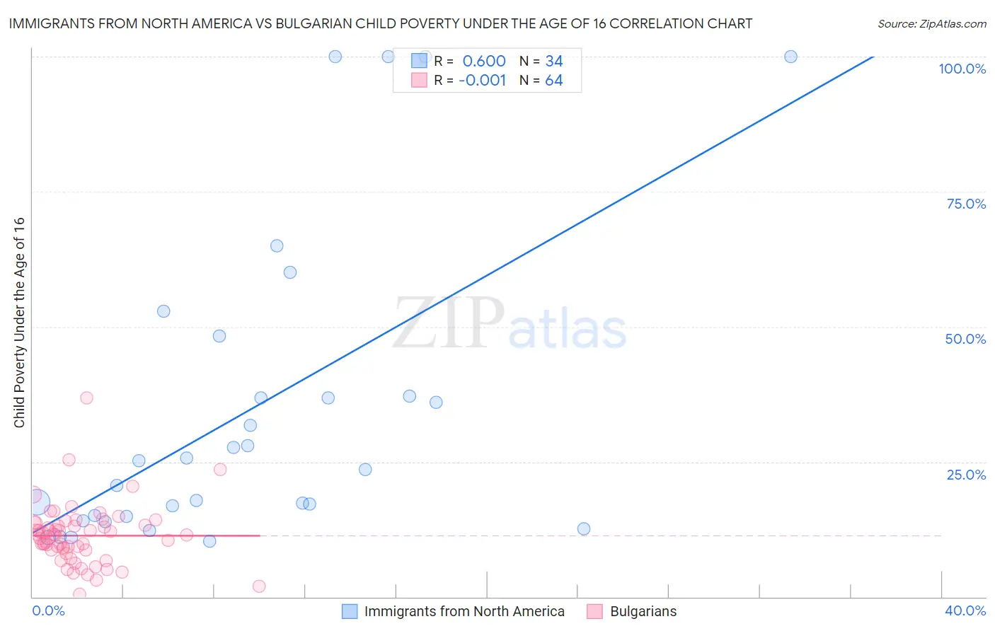 Immigrants from North America vs Bulgarian Child Poverty Under the Age of 16