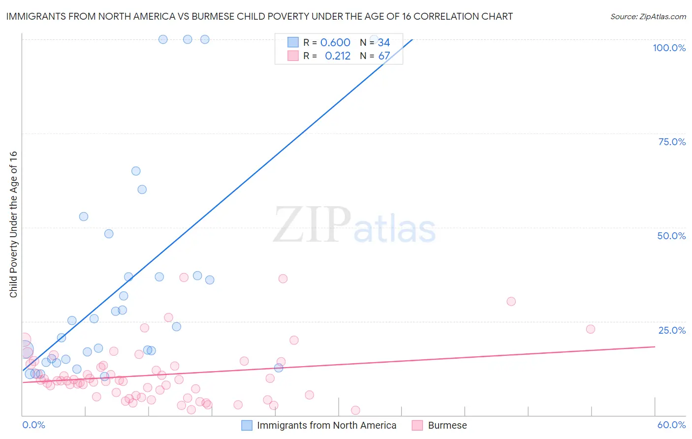 Immigrants from North America vs Burmese Child Poverty Under the Age of 16