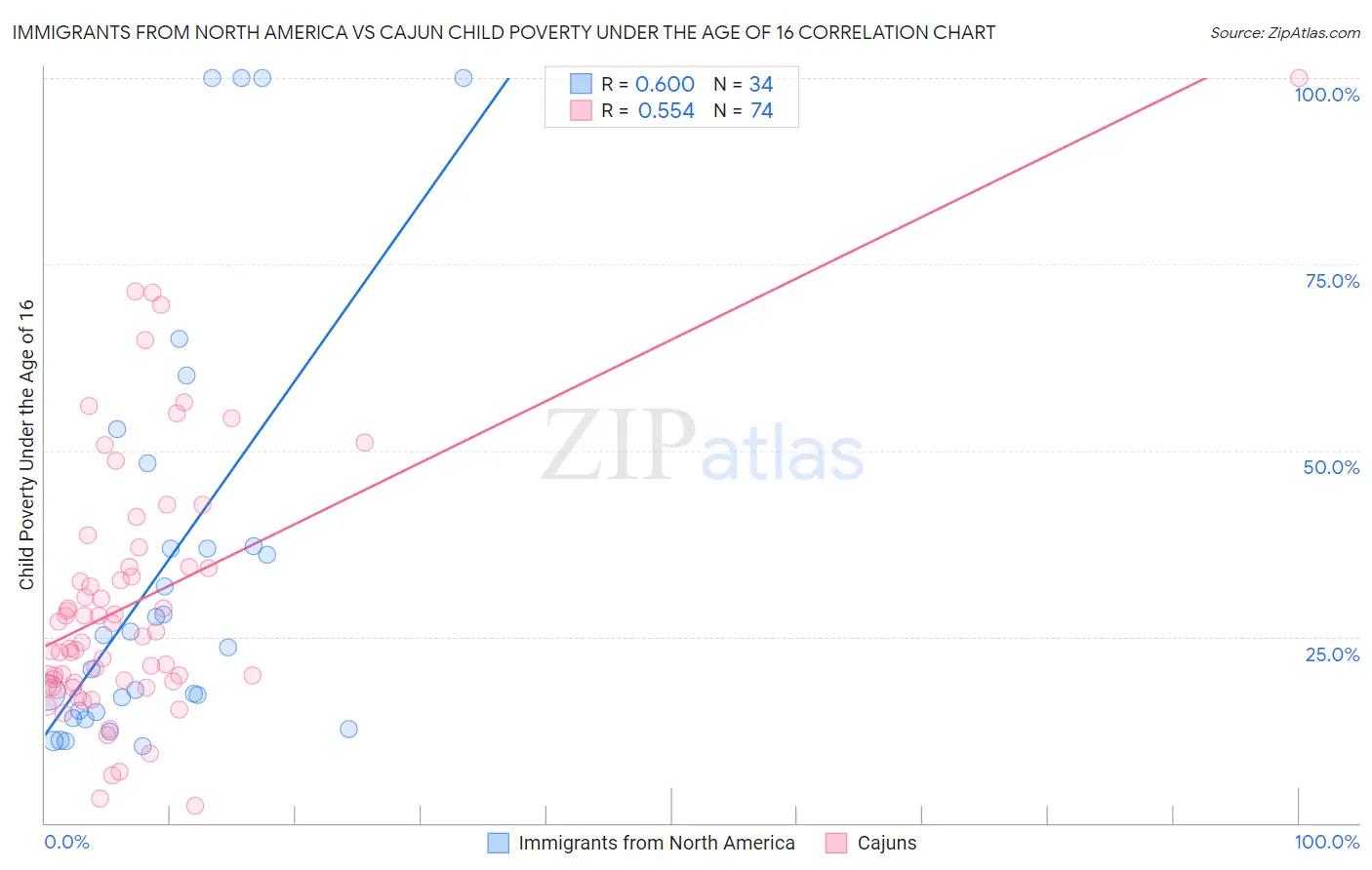 Immigrants from North America vs Cajun Child Poverty Under the Age of 16